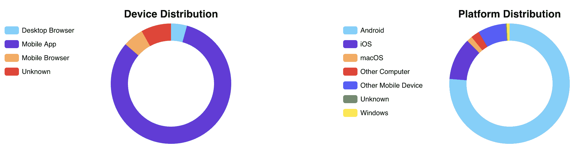 Device and platform chart