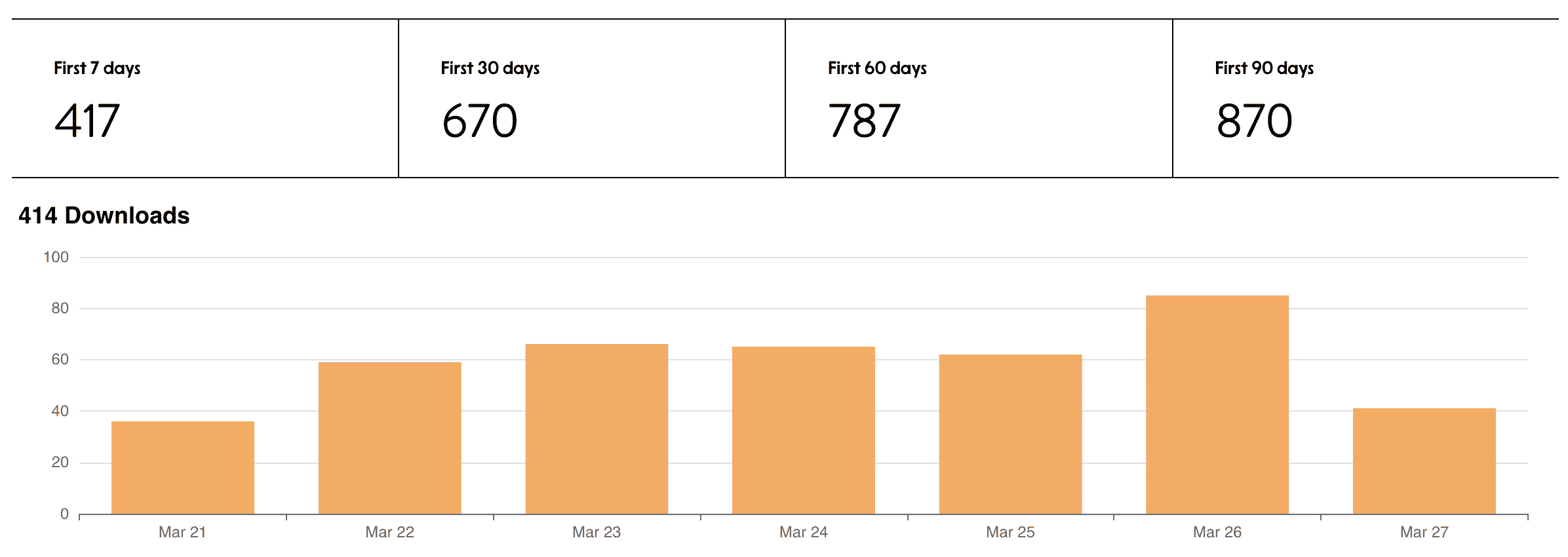 Downloads chart