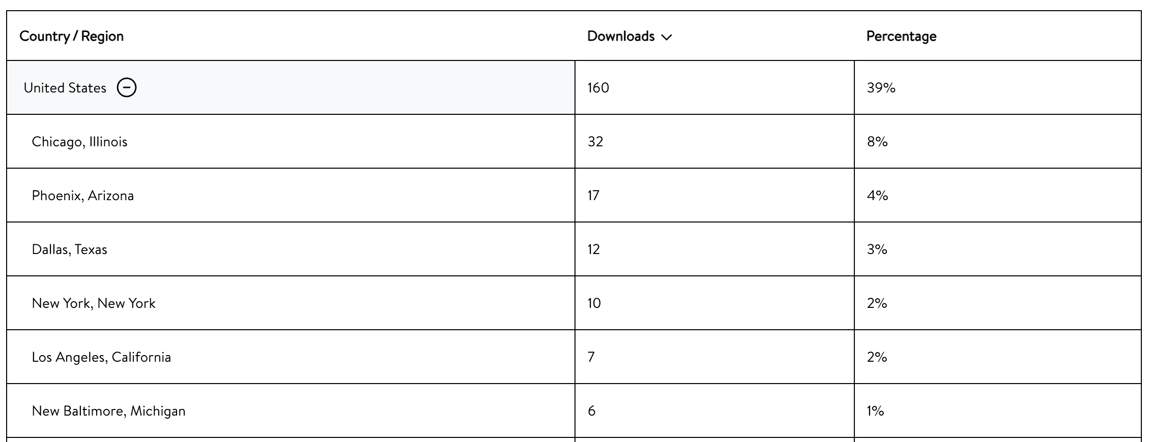 Downloads table