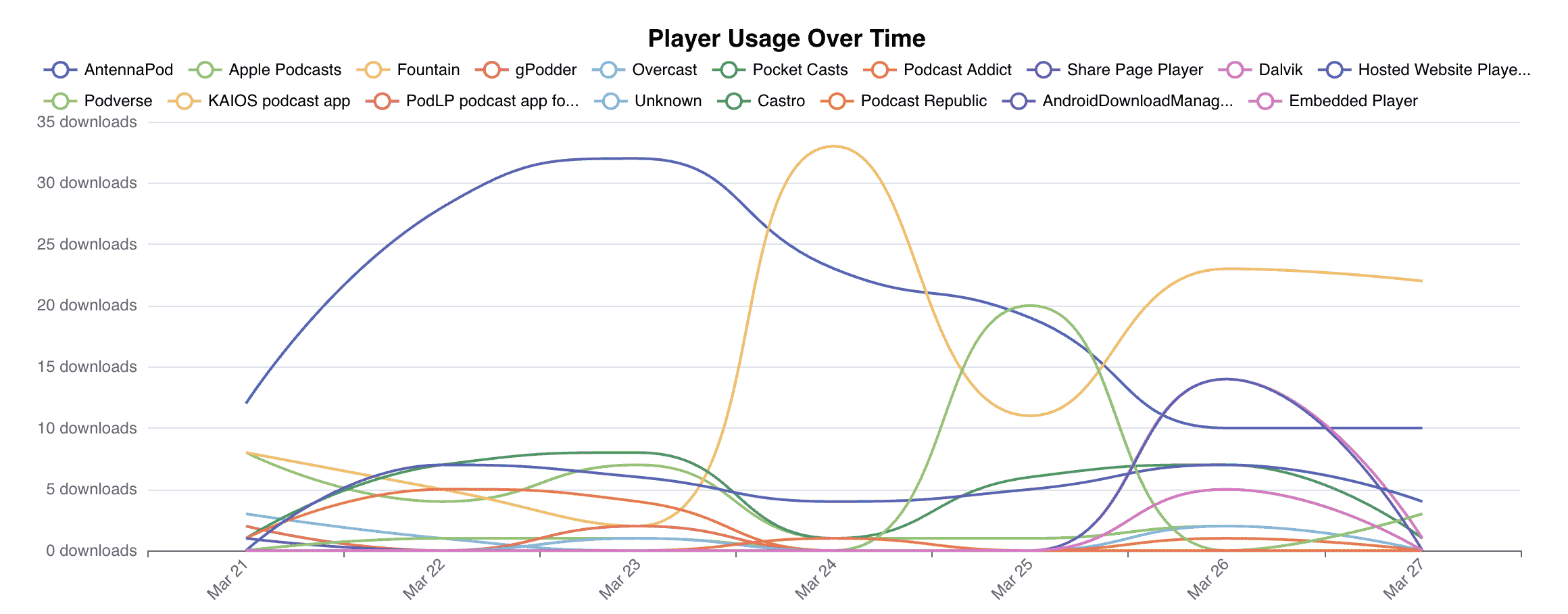 Player usage chart