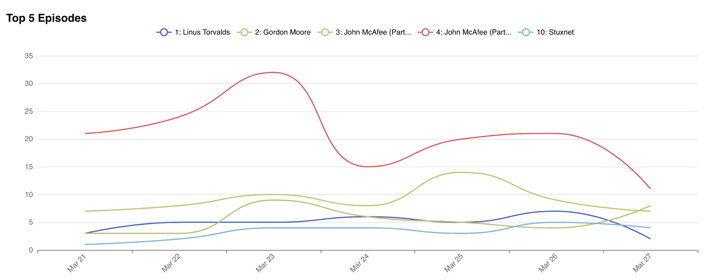 Top episodes chart